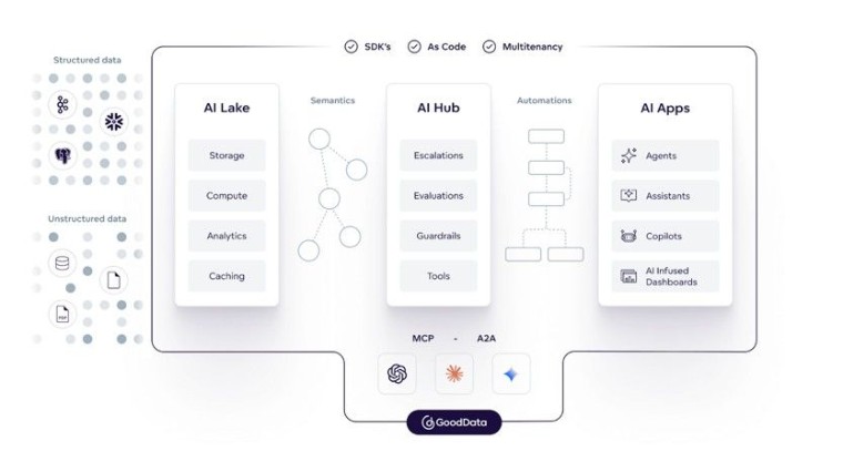 GoodData lanza una plataforma de inteligencia de datos completa con nuevas capacidades de IA