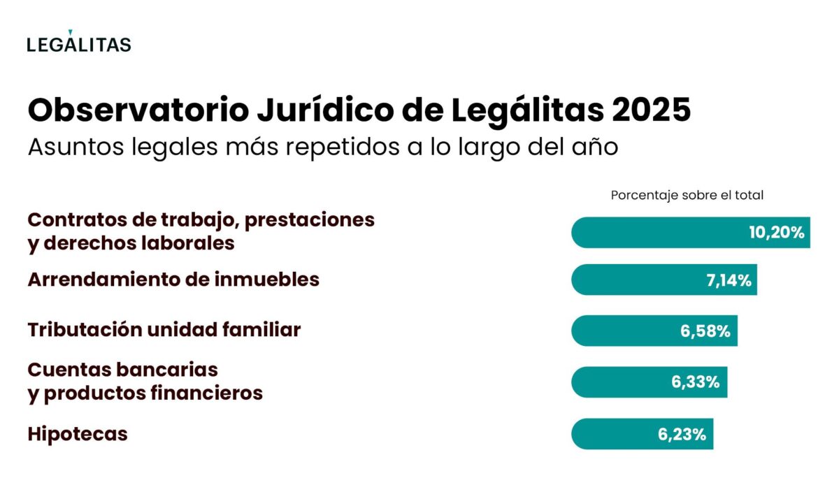Bancos, empleo, alquileres y estafas online: así ha sido el mapa jurídico de los españoles