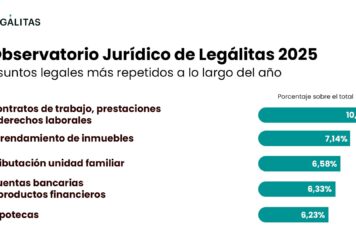 Bancos, empleo, alquileres y estafas online: así ha sido el mapa jurídico de los españoles