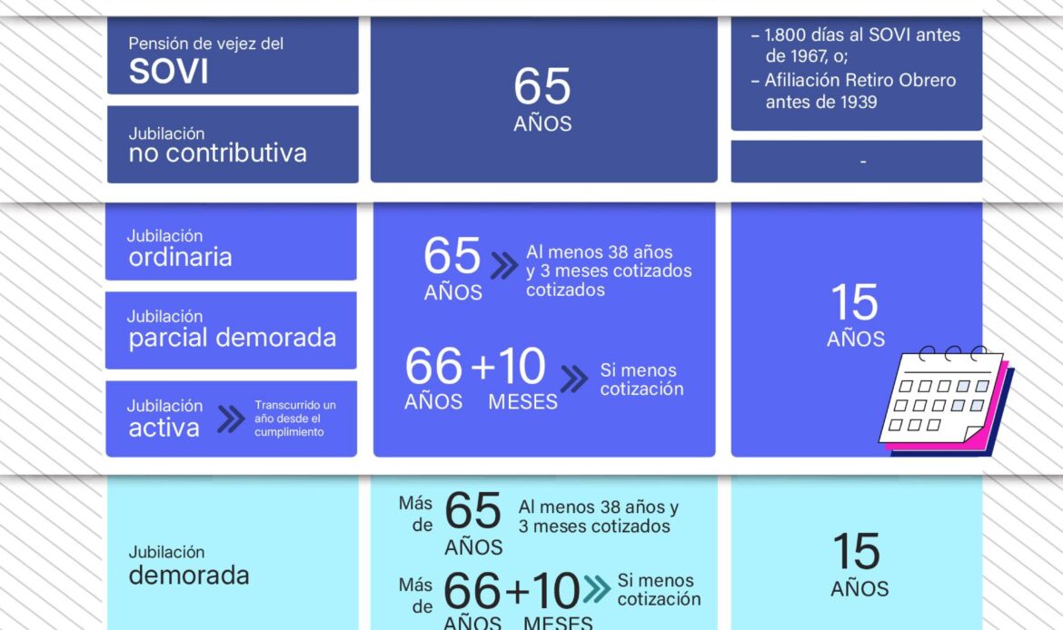 Lefebvre detalla en una infografía el marco normativo de la jubilación en 2026 sobre edades, cotización y pensiones