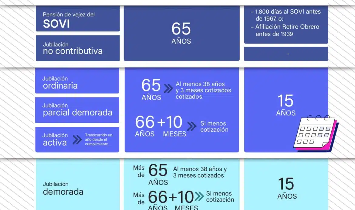 Lefebvre detalla en una infografía el marco normativo de la jubilación en 2026 sobre edades, cotización y pensiones