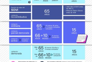 Lefebvre detalla en una infografía el marco normativo de la jubilación en 2026 sobre edades, cotización y pensiones